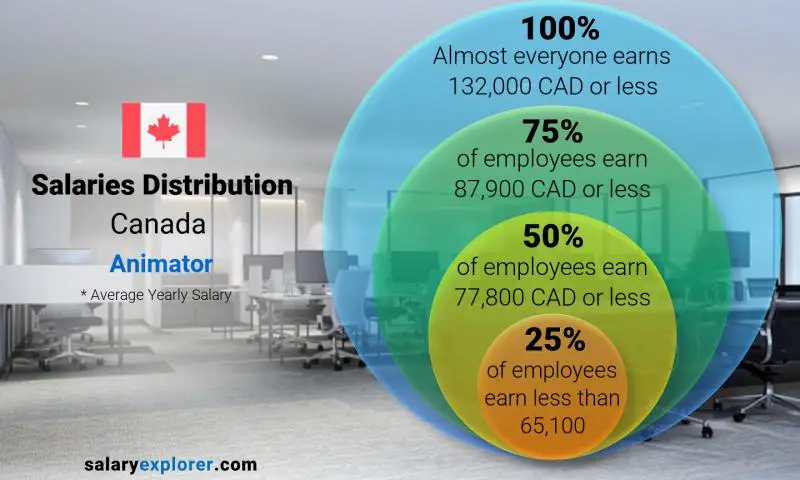 animator salary canada