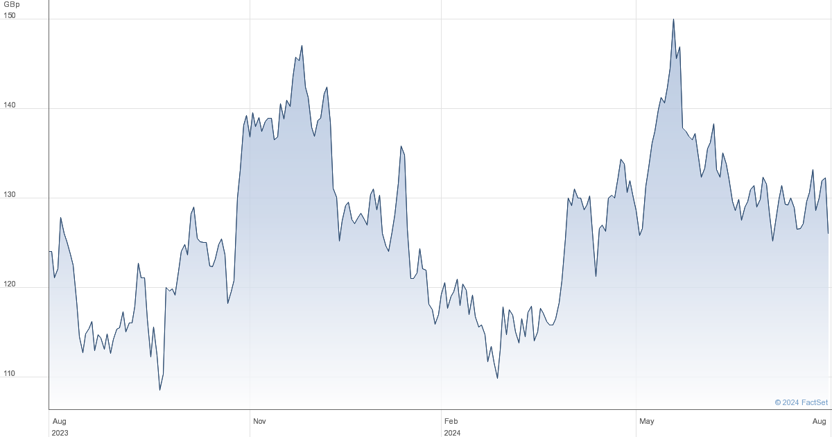 deliveroo share price lse