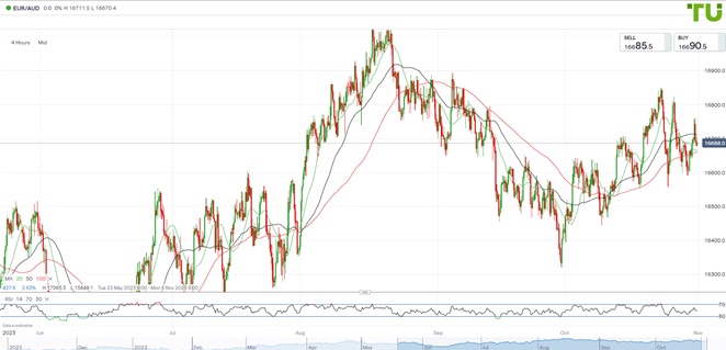 800 aud in eur