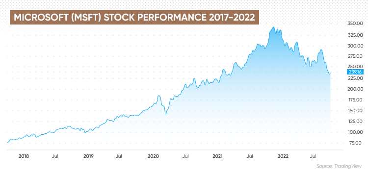 microsoft stock prediction