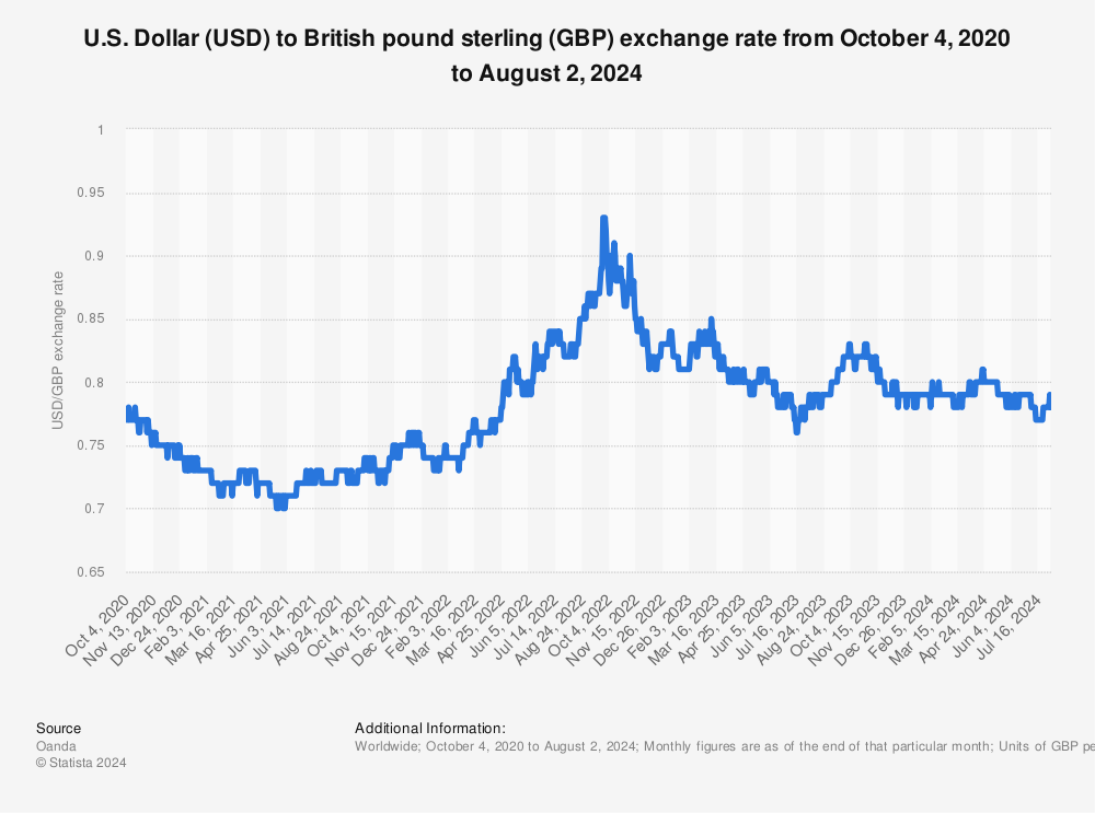 usd to pound sterling conversion