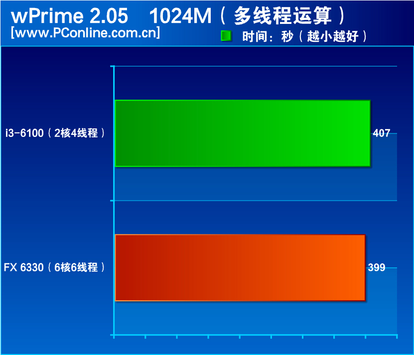 amd a series vs fx