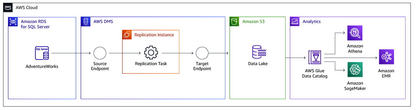 aws dms documentation