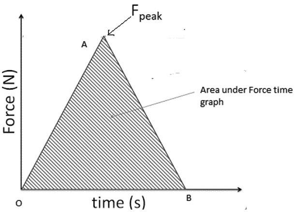 area under force time graph