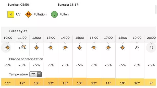 weather forecast grimsby