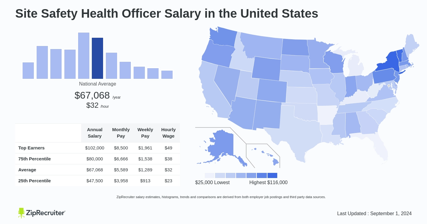 safety health officer salary