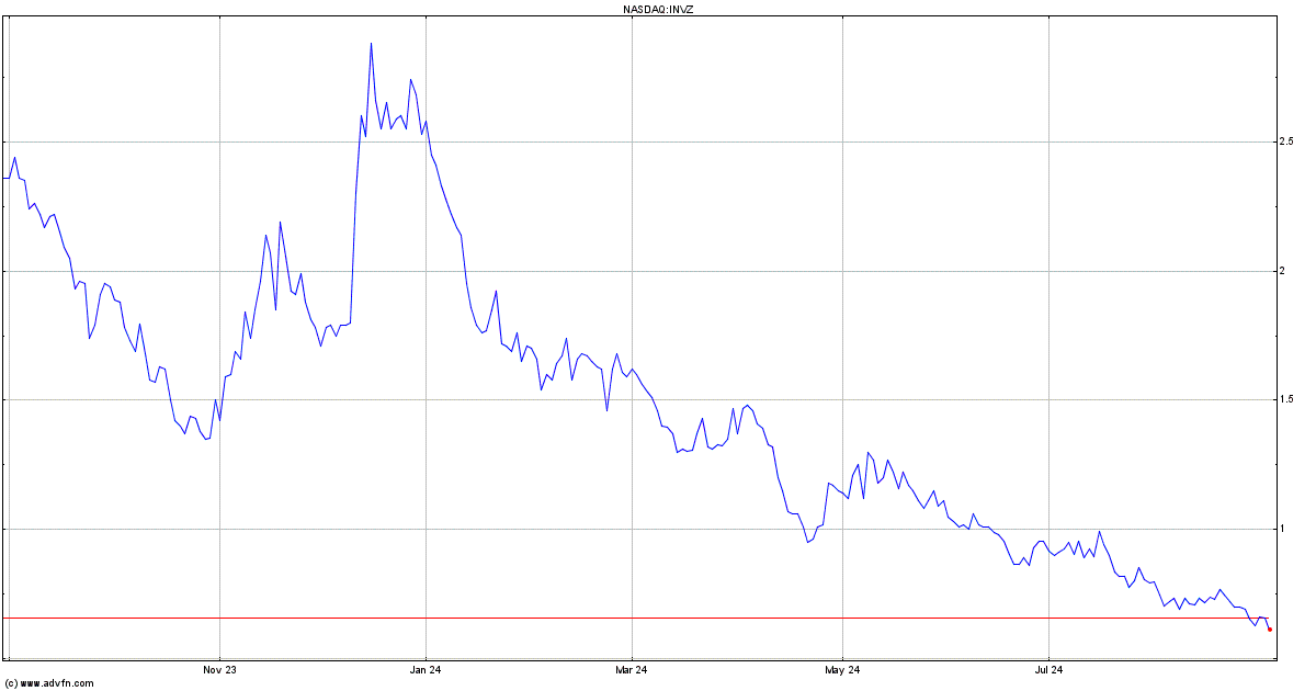 nasdaq:invz financials