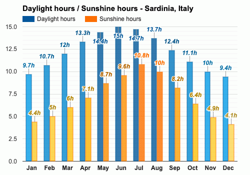 weather in sardinia tomorrow