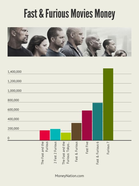 fast and furious franchise worth