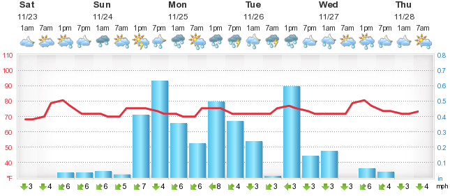 weather in seaforth