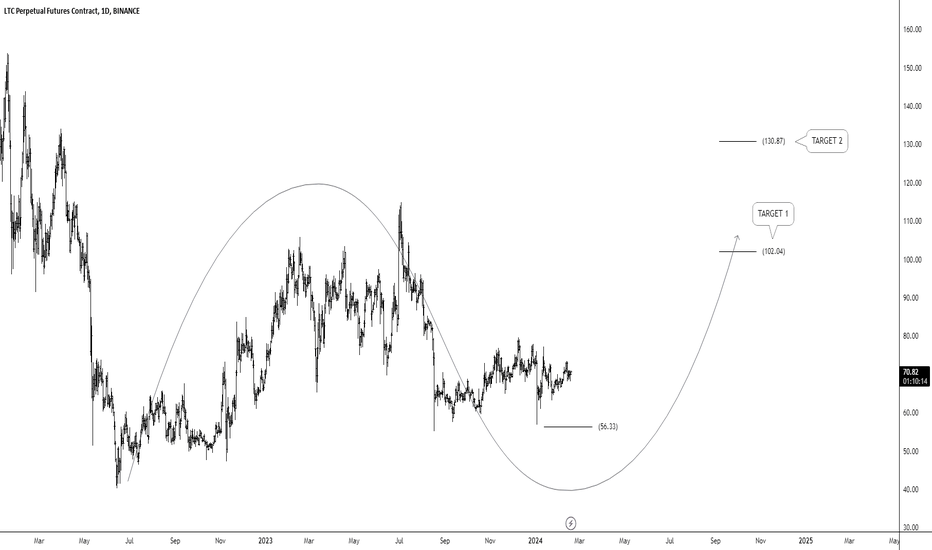 ltcusd tradingview