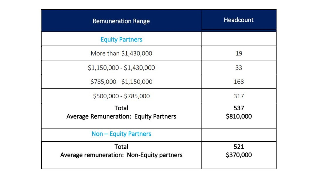 deloitte partner compensation