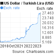 1 usd to tl