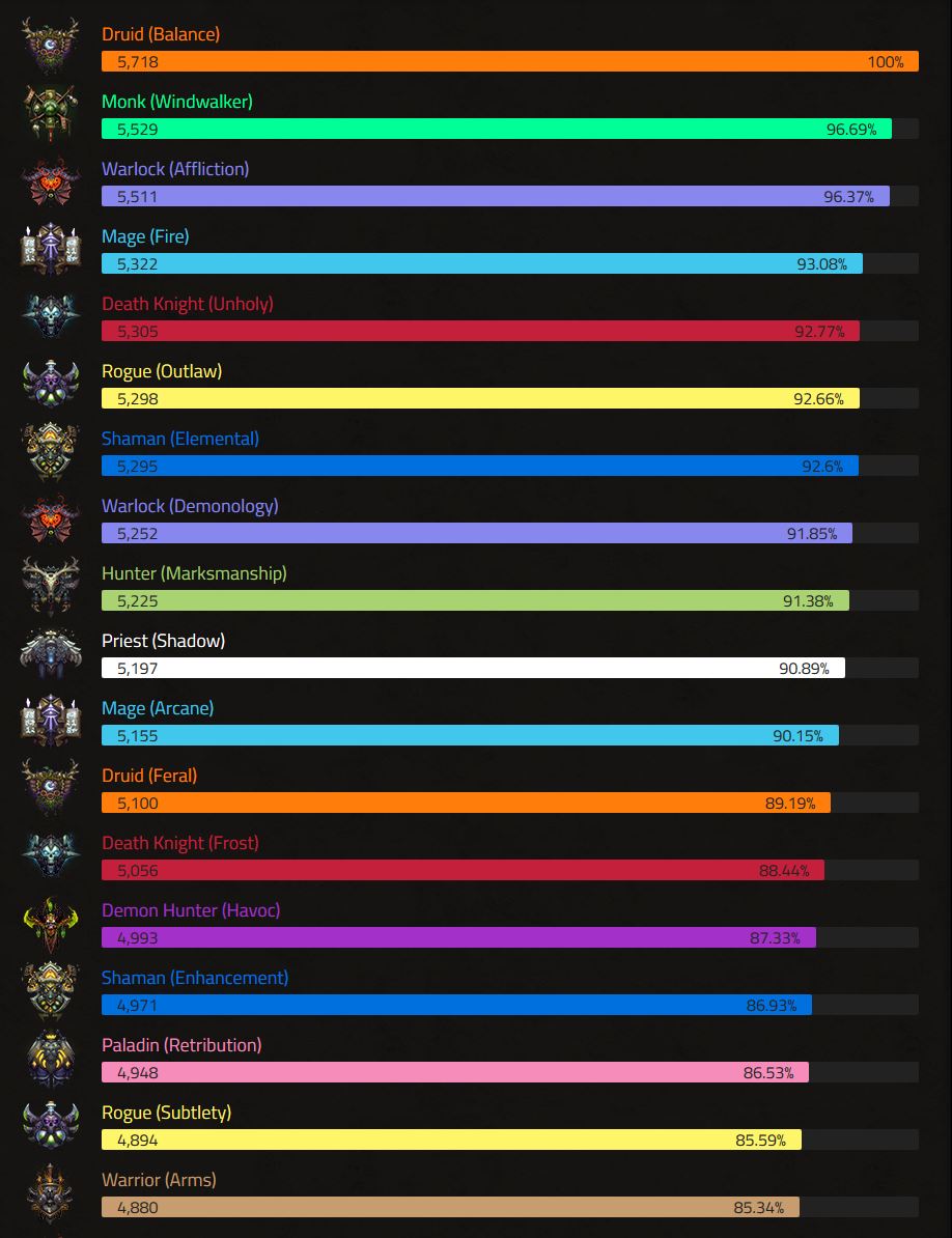 wotlk dps tier list