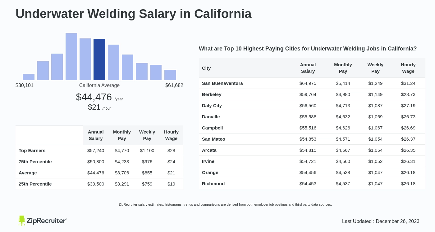 underwater welding annual salary