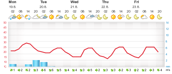 weather lewes delaware today