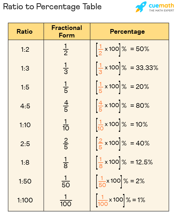 convert 1/5 to a percentage