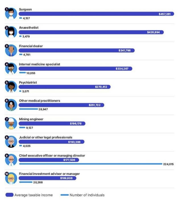 jobs that pay 500k a year australia