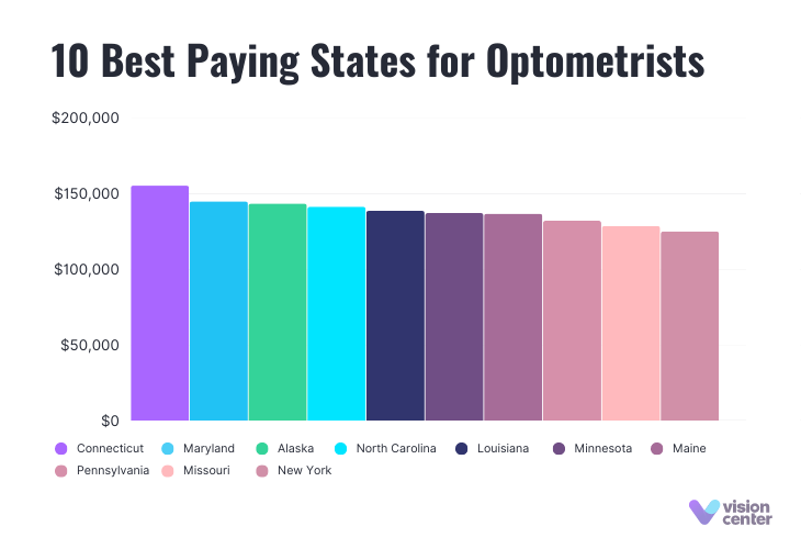 optometrist salary