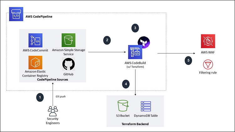 terraform aws