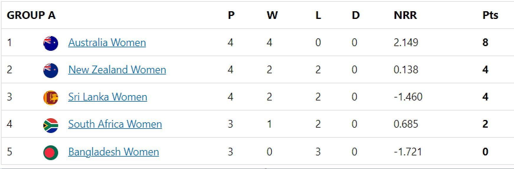 t20 world cup 2023 womens points table