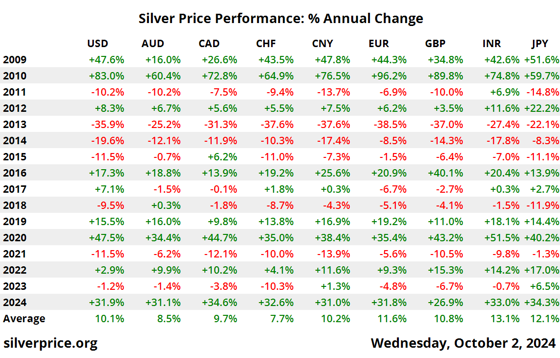 silverprice org