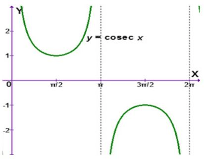 cosecant grafiği