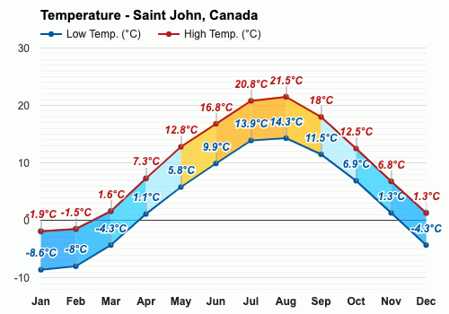 saint john new brunswick weather