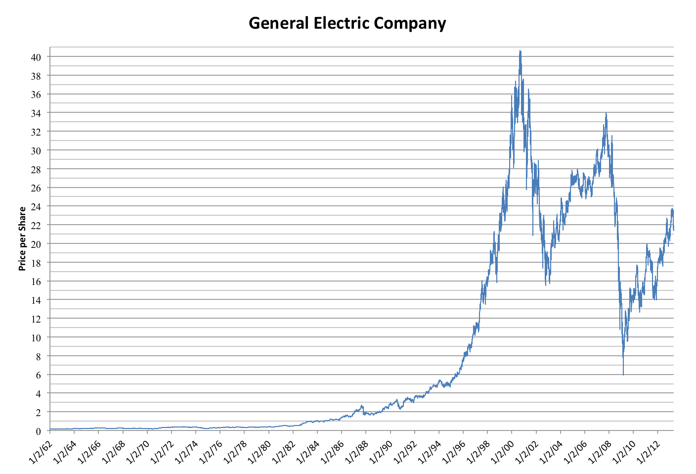 ge stock history