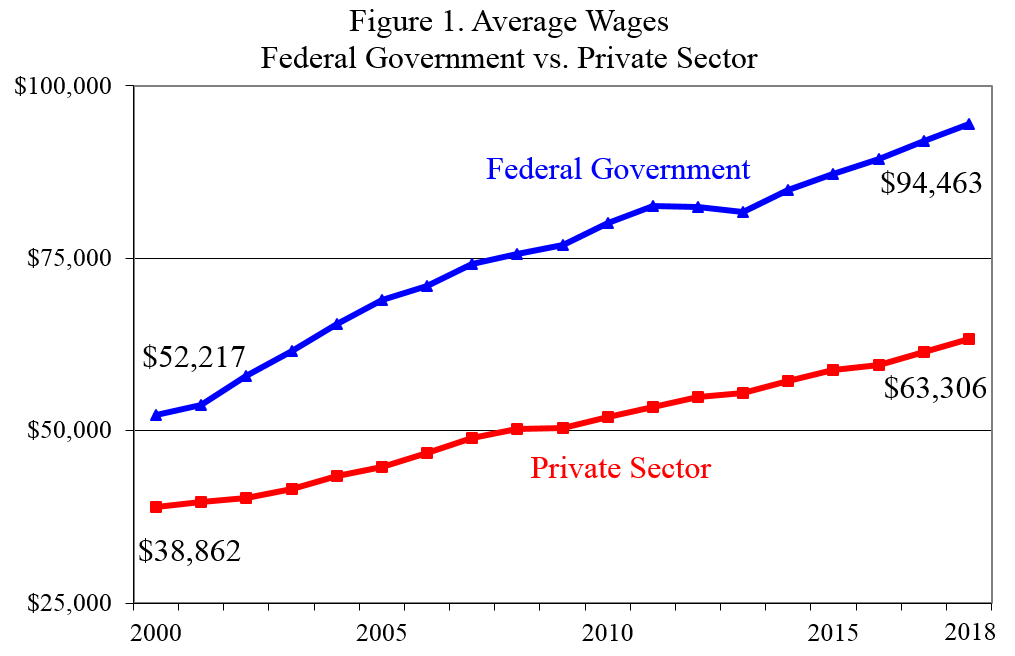 federal employee salary