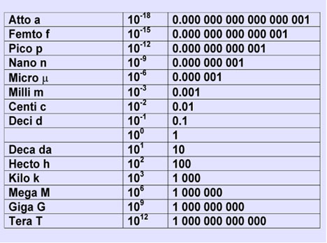 grams to megagrams