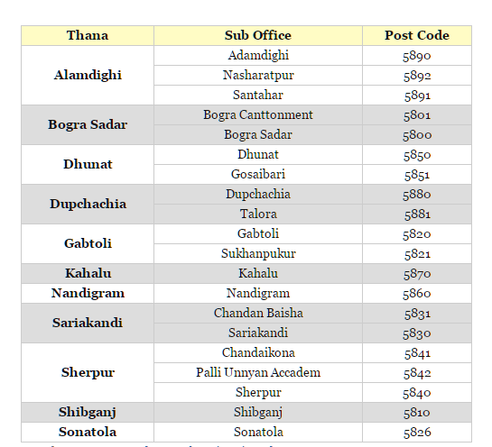 postal code of bangladesh