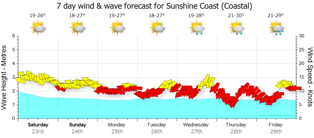 7day forecast sunshine coast