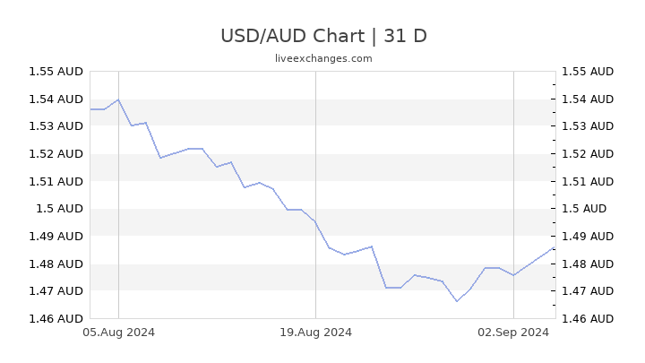 250 usd to aud