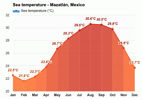 temperature in mazatlan mexico in january