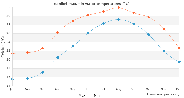 sanibel water temp today