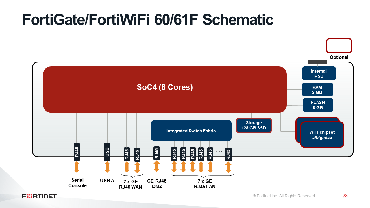 fortigate 60f datasheet