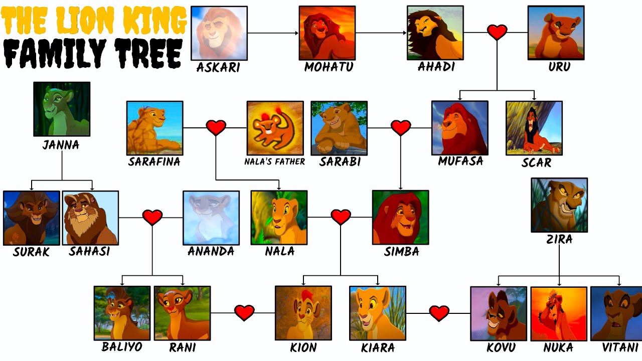 lion king genealogy