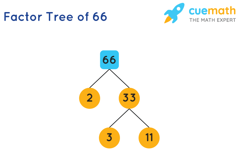 prime factorization of 66
