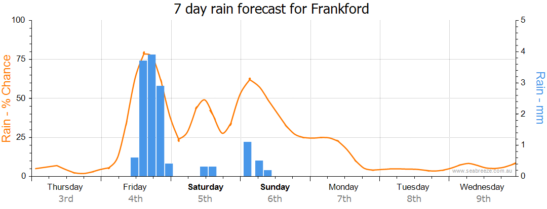 frankford weather