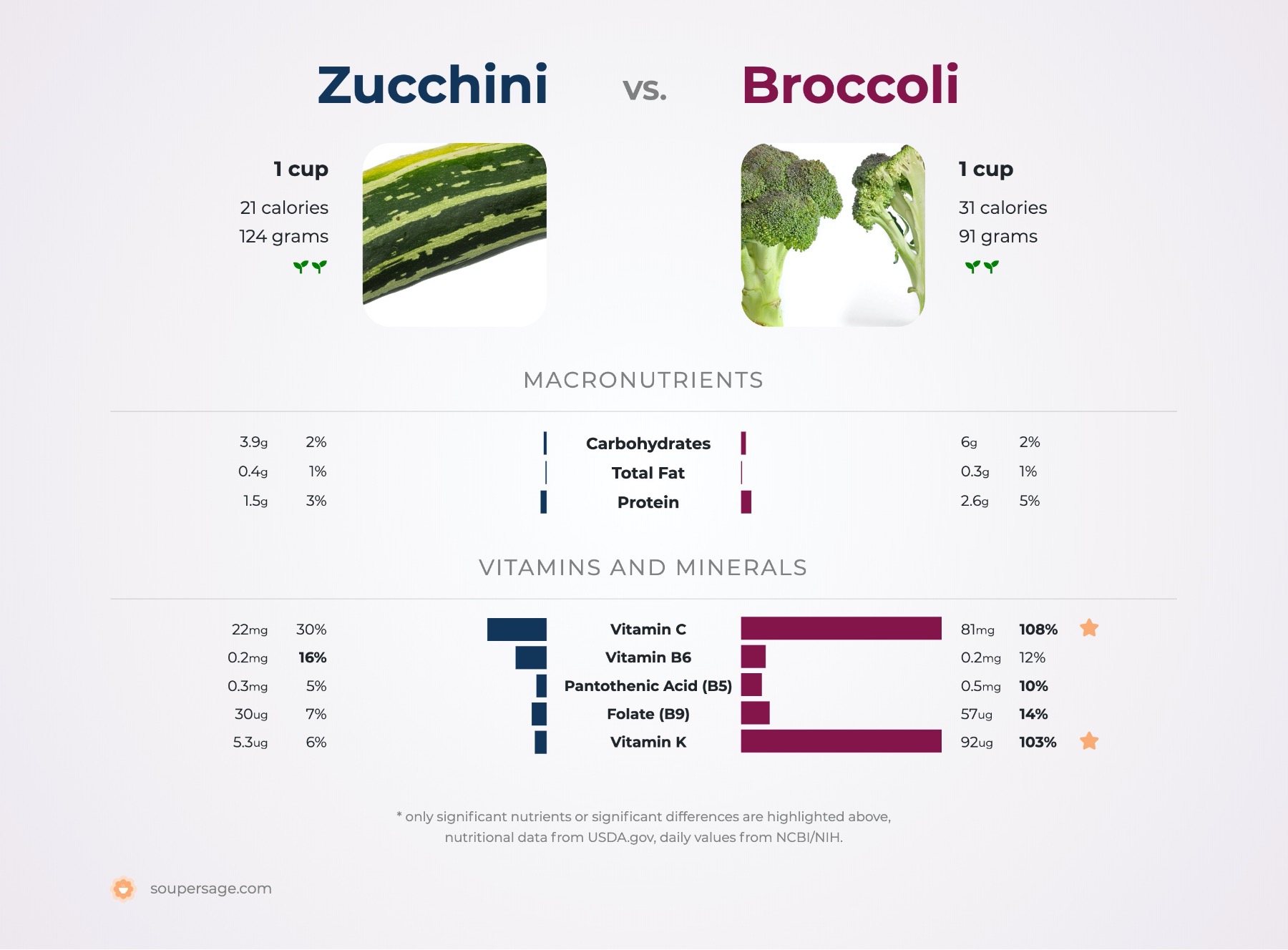 1 zucchini calories