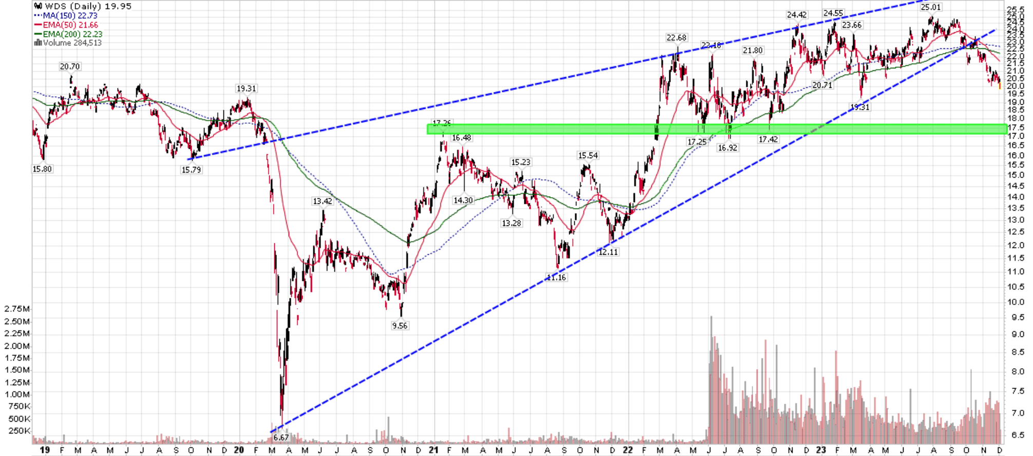 wds nyse share price