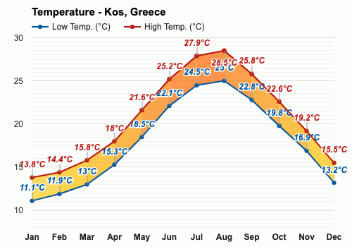 kos weather forecast