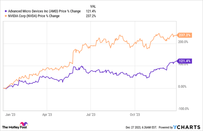 nasdaq:amd financials