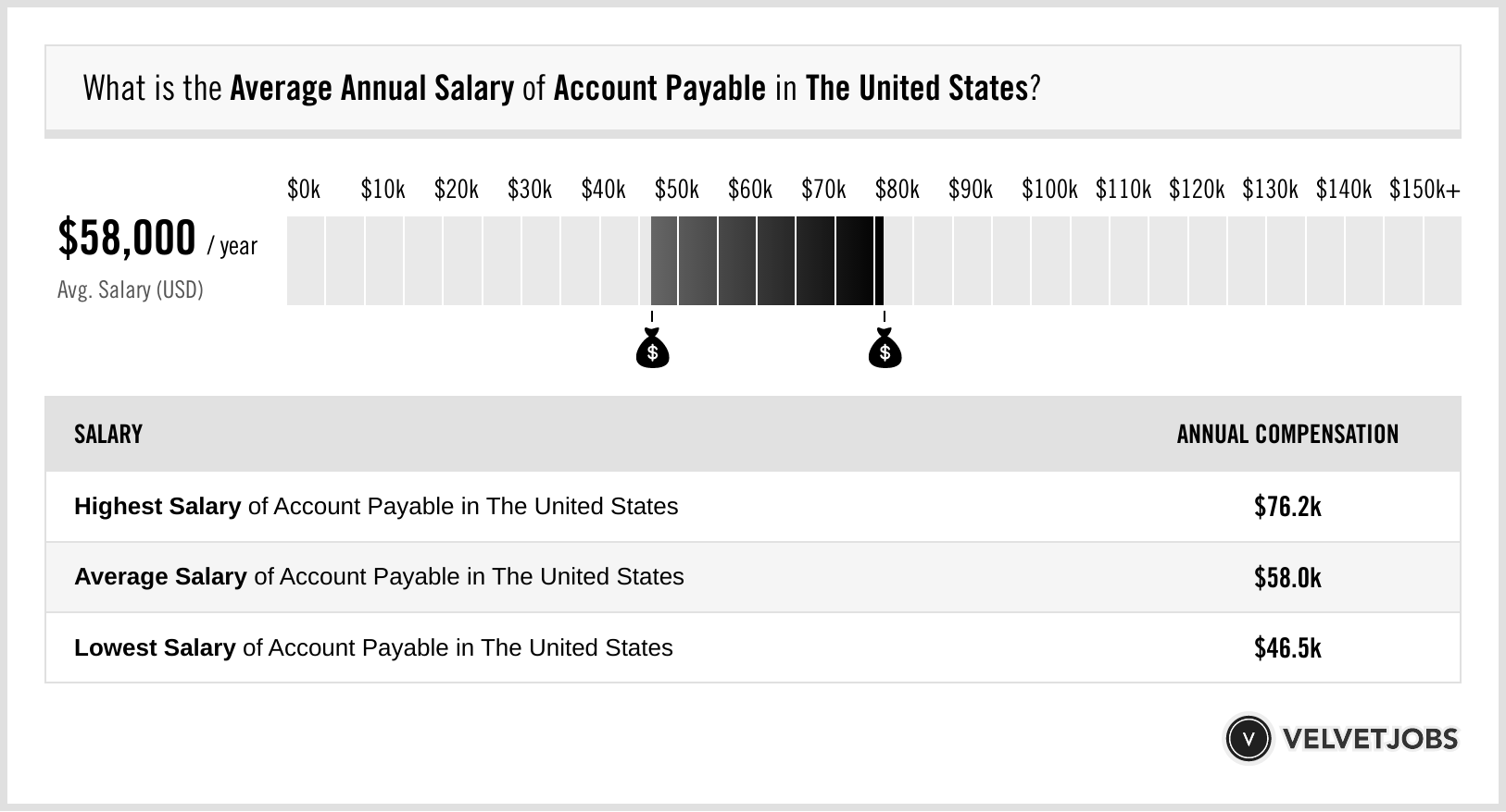 accounts payable salary