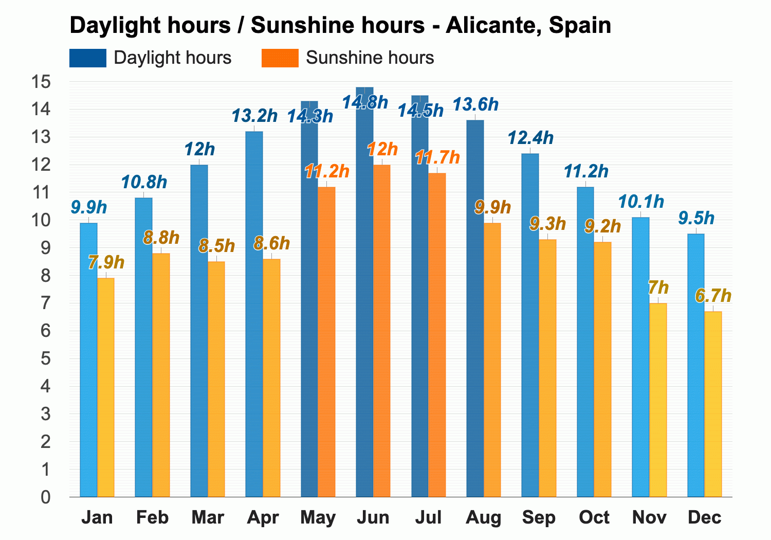 alicante in november weather