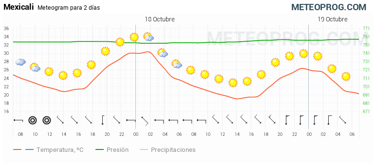 clima mexicali hoy por hora