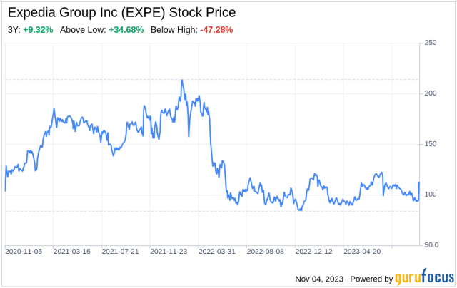 expedia inc stock