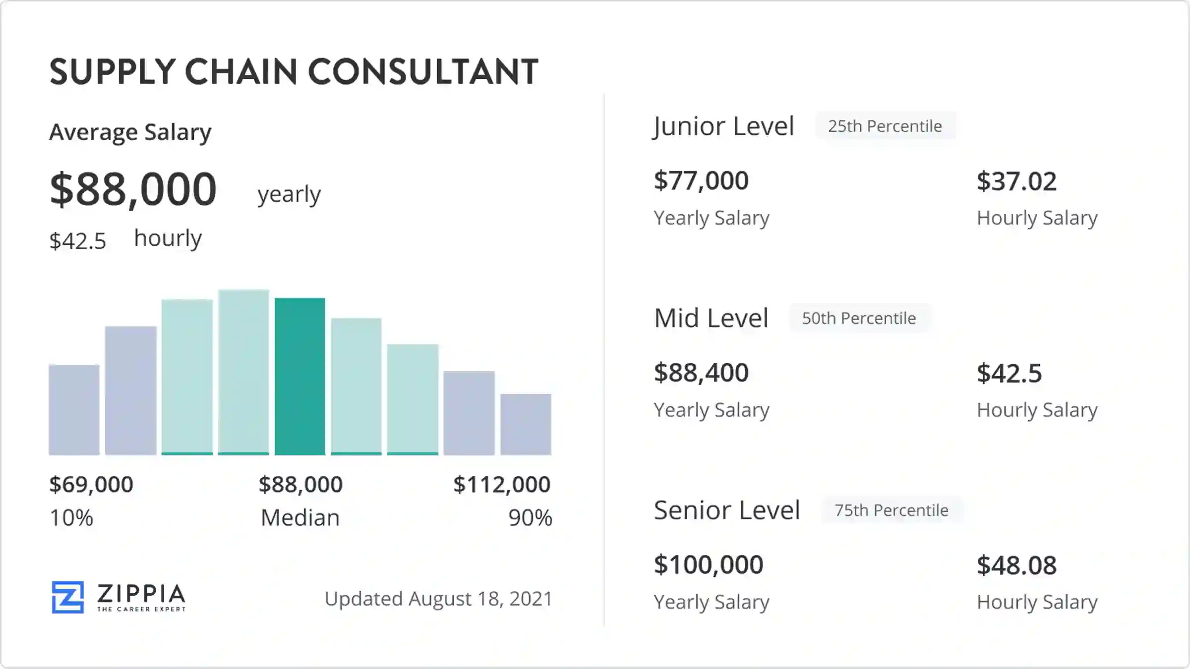 supply chain consultant salary