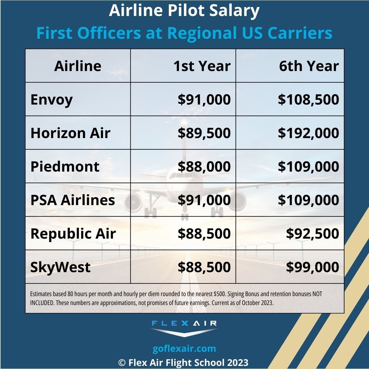 average pilot salary australia